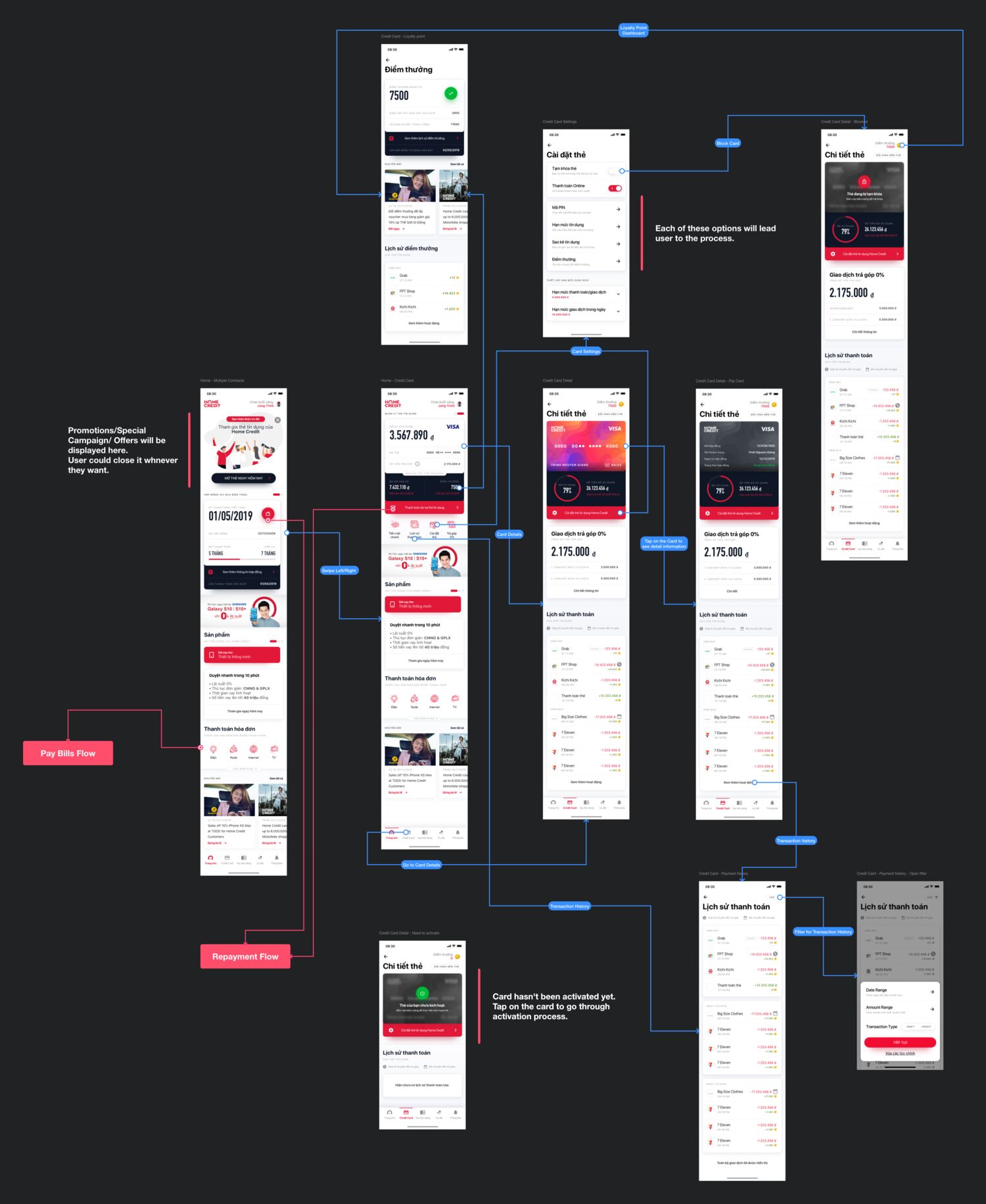 The concept board, annotated in the margin: where campaigns are allowed to appear and that the customer can dismiss them, which tiles open which flow, and what an un-activated card must say instead of a balance.
