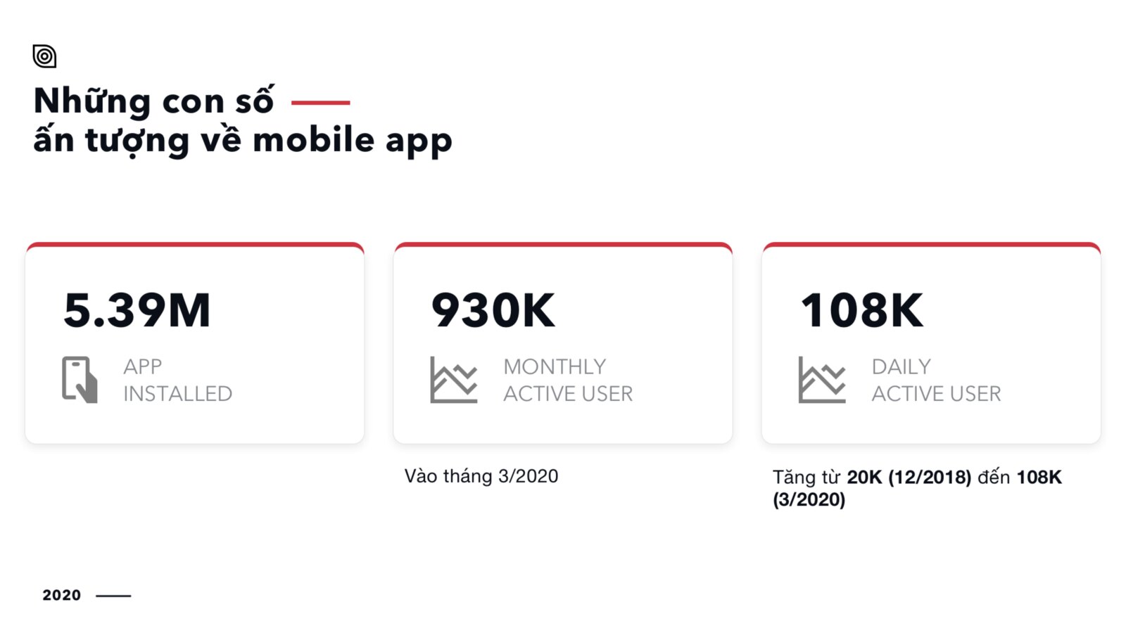 Home Credit's own 2020 review of the mobile app: 5.39M installs, 930K monthly active users, and daily active users from 20K (12/2018) to 108K (3/2020).
