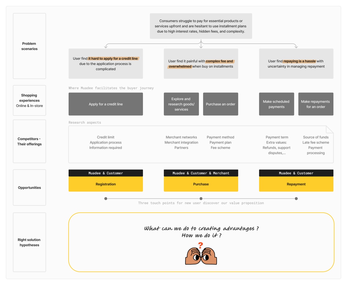 The opportunity analysis board: the shopping-with-installments problem, how competitors already served each piece of it, and the three touch points (Registration, Purchase, Repayment) it resolved into.