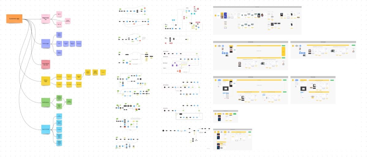 The whole file at once: a flow tree on the left, then page after page of screens. Illegible on purpose, like every board here. It is the scale that is the argument.
