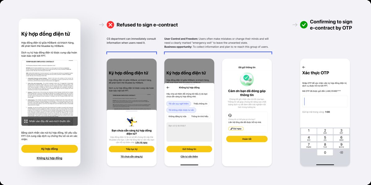 The path for a customer who reaches the e-contract and says no. Two reasons it exists, both written on the board: users change their minds and need a marked exit, and a refusal is the one moment the business can still ask why.