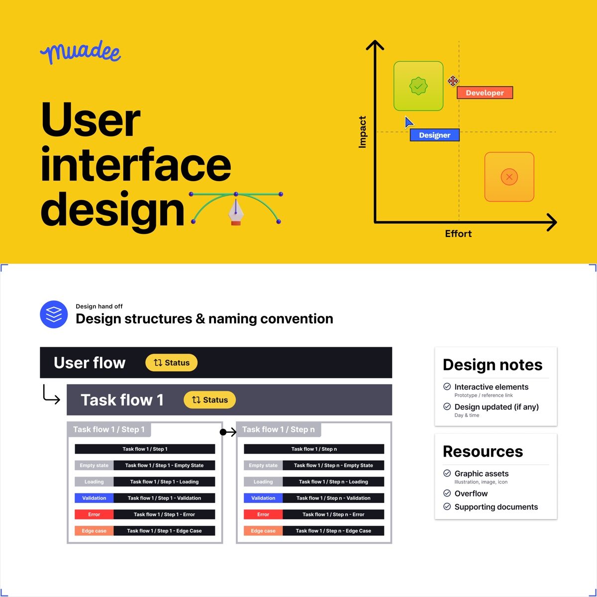 Where the interface work sat before it started, plotted against effort, with the designer's and the developer's estimates marked separately because they disagreed.