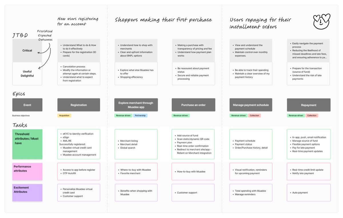 Jobs to be done for three customers, split into Critical and Useful & Delightful, then carried down into epics and tasks banded as Threshold, Performance and Excitement attributes. This is where a customer problem becomes a backlog without stopping being a customer problem.