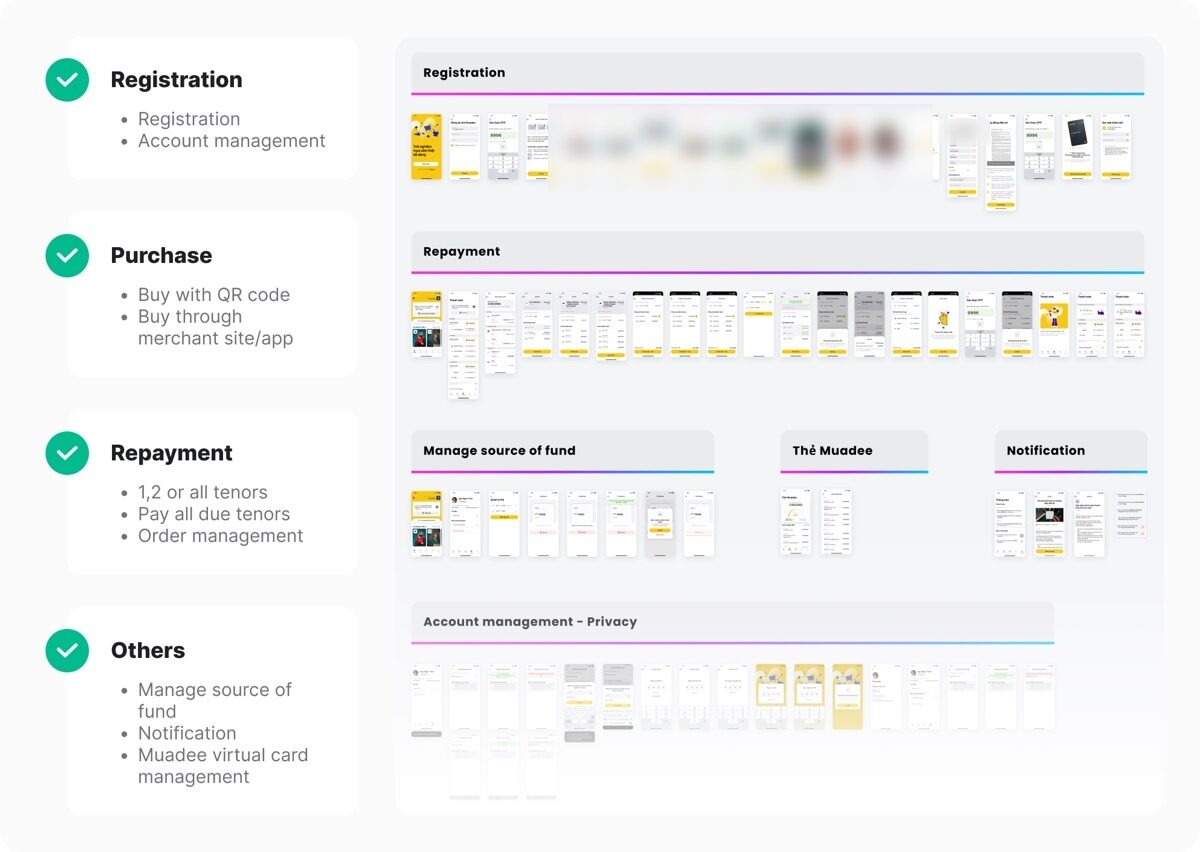 Everything the MVP had to hold, grouped as Registration, Purchase, Repayment and the rest. The Registration row is BLURRED here on purpose: it is a real eKYC walkthrough and it shows identity cards and two identifiable faces.