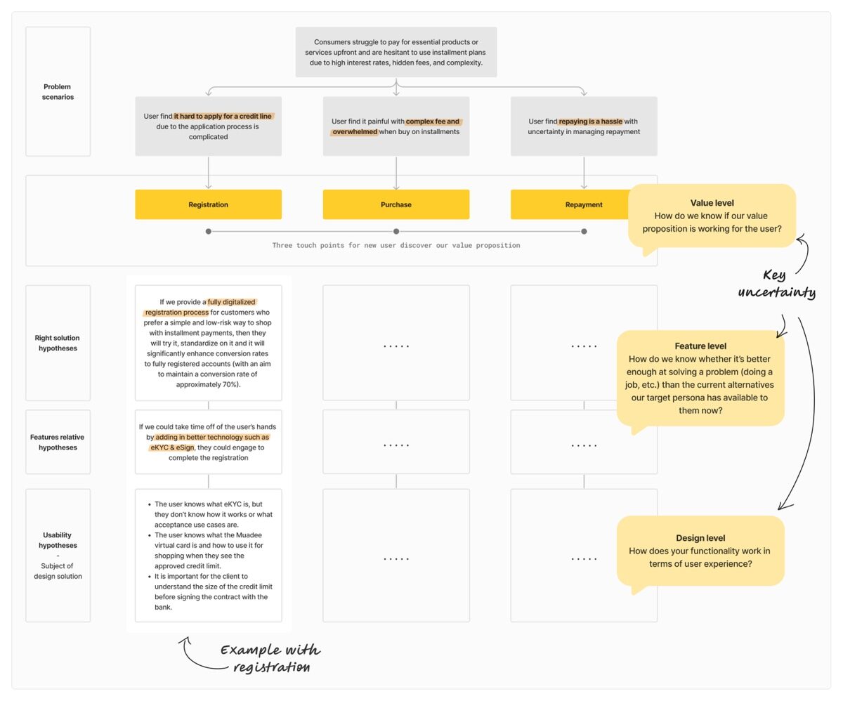 Three problem scenarios resolving into the three touch points, then each one broken into a right-solution, a feature-relative and a usability hypothesis. The margin asks the three questions that decide whether a hypothesis is worth testing: value level, feature level, design level.
